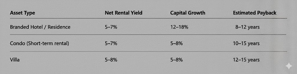 Projected ROI and Payback Period for Phuket Hotels 2024–2026